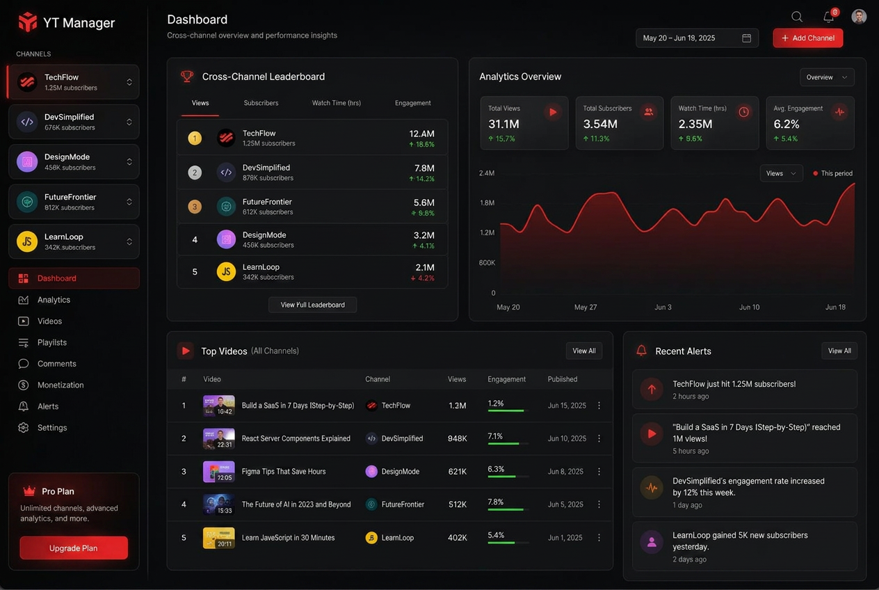 YT Manager multi-channel dashboard showing a cross-channel leaderboard, channel sidebar, analytics overview, and top videos across all channels